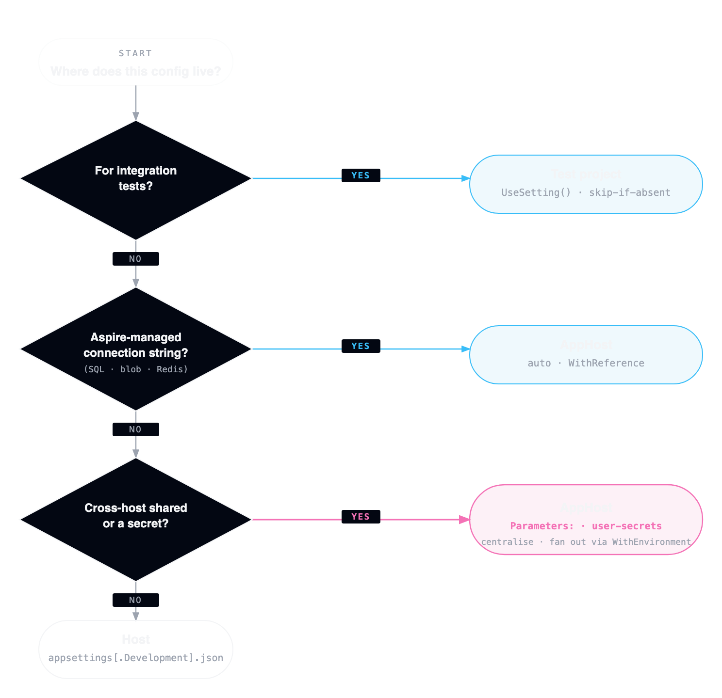 Decision flow: starting from 'where does this config live?', three branches — for integration tests goes to the Test project, Aspire-managed connection string goes to AppHost (auto via WithReference), cross-host shared or a secret goes to AppHost (Parameters or user-secrets, centralise and fan out via WithEnvironment), otherwise it goes to the Host's appsettings file.