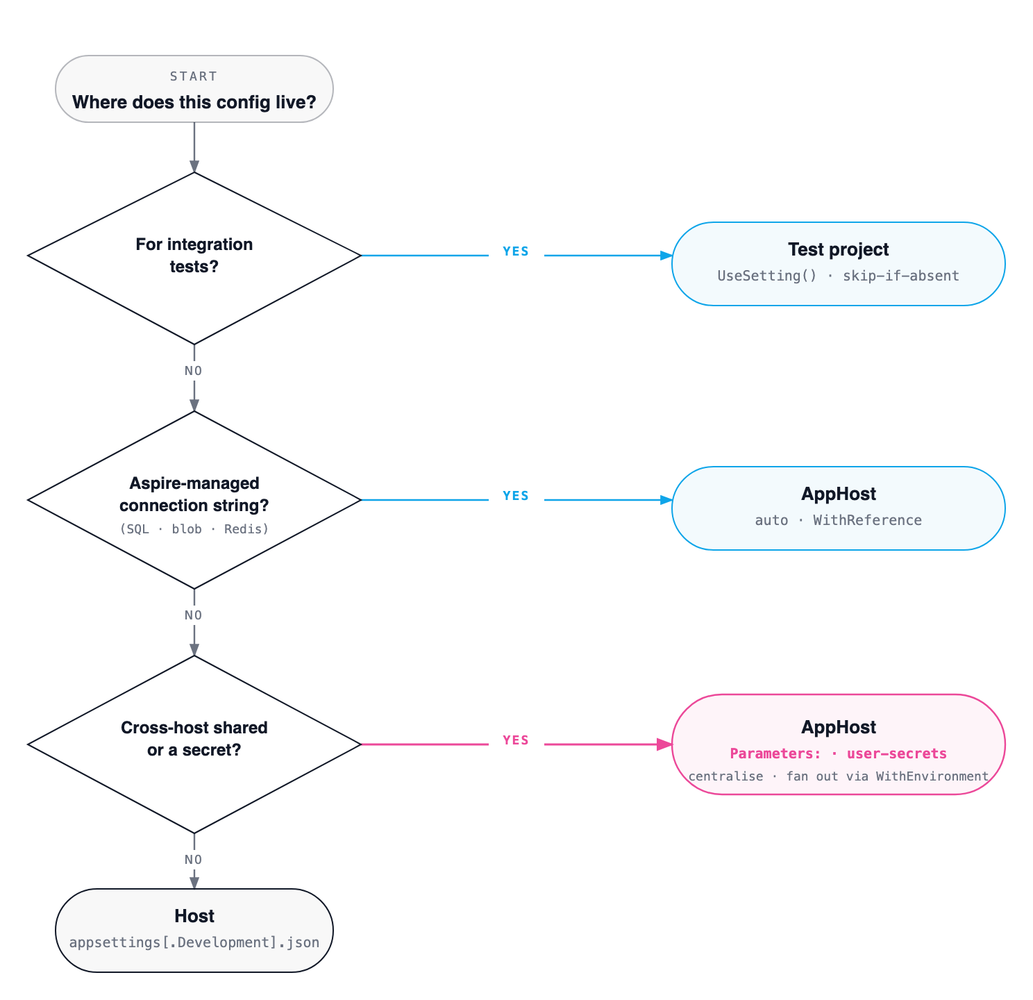 Decision flow: starting from 'where does this config live?', three branches — for integration tests goes to the Test project, Aspire-managed connection string goes to AppHost (auto via WithReference), cross-host shared or a secret goes to AppHost (Parameters or user-secrets, centralise and fan out via WithEnvironment), otherwise it goes to the Host's appsettings file.