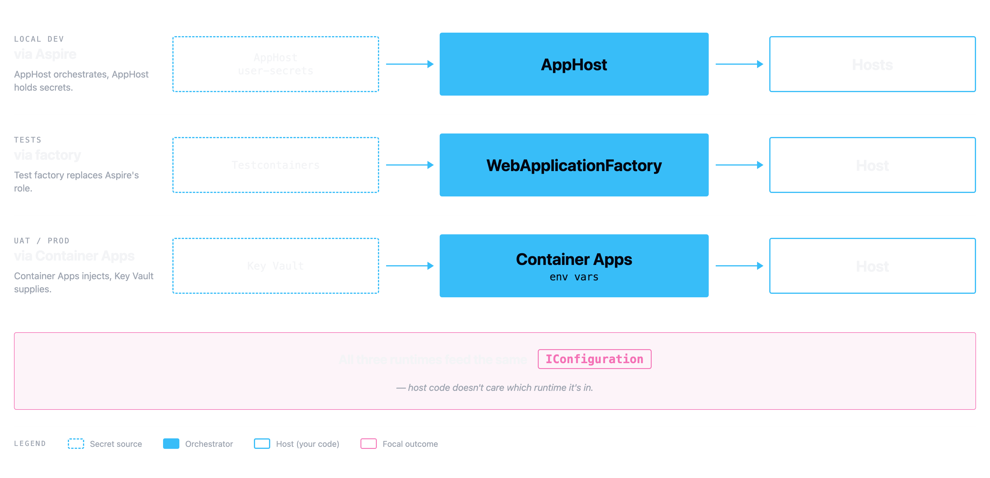 The three runtime topologies stacked as cards: local dev via Aspire (AppHost user-secrets → AppHost → Hosts), integration tests (Testcontainers → WebApplicationFactory → Host), and deployed UAT/Prod (Key Vault → Container Apps env vars → Host).