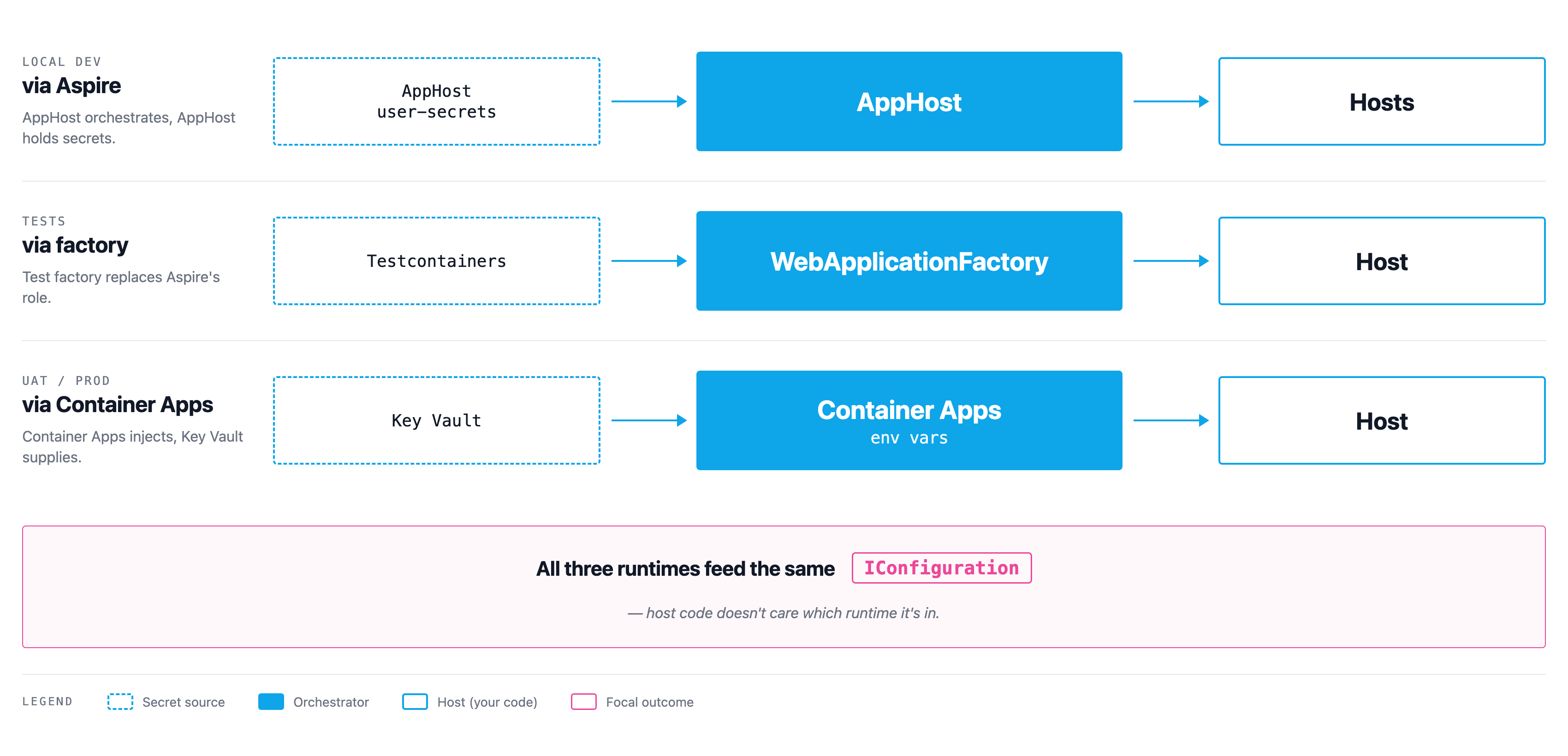 The three runtime topologies stacked as cards: local dev via Aspire (AppHost user-secrets → AppHost → Hosts), integration tests (Testcontainers → WebApplicationFactory → Host), and deployed UAT/Prod (Key Vault → Container Apps env vars → Host).