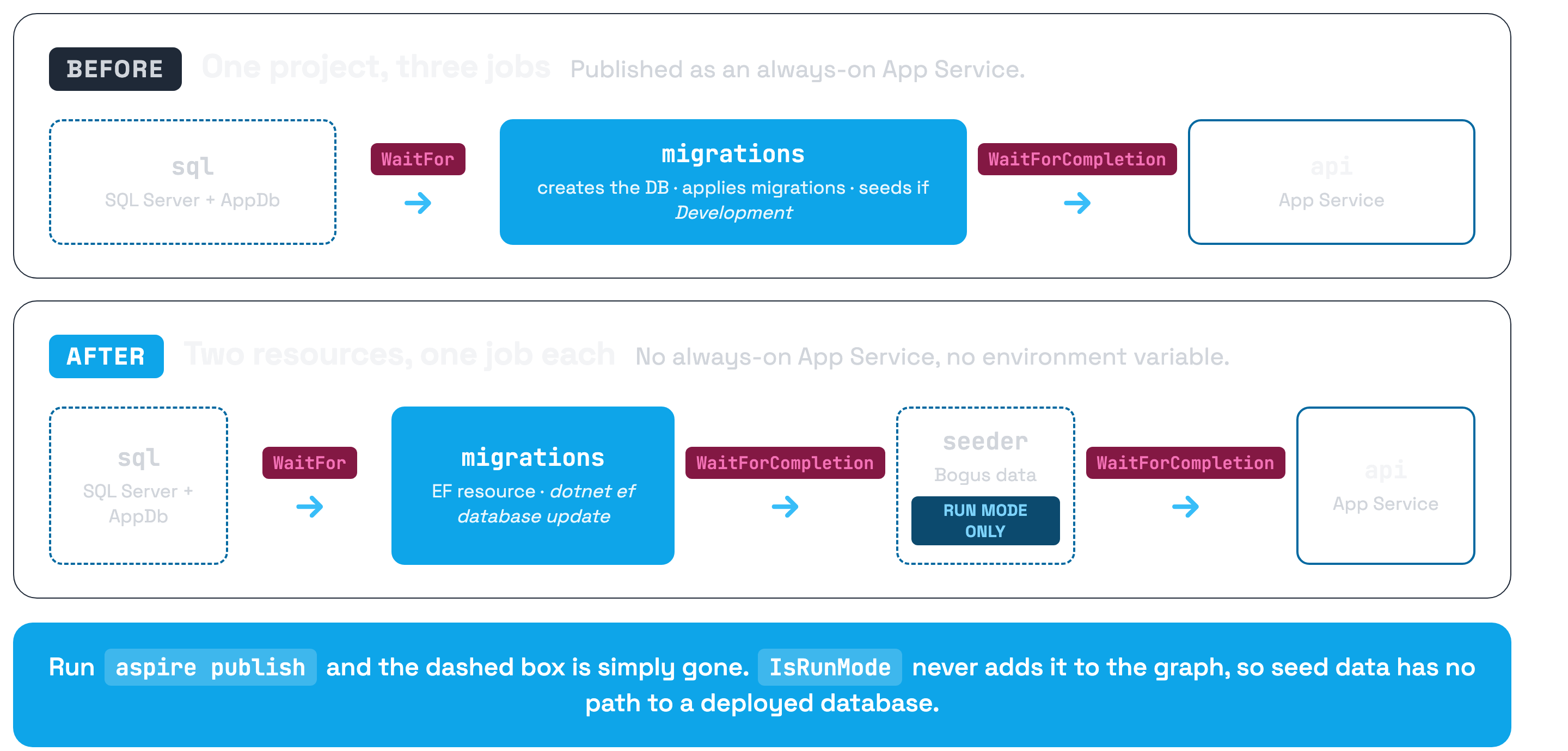 Before and after comparison of the Aspire resource graph. Before: a sql resource feeding a migrations project that creates the database, applies migrations and seeds data, deployed as an always-on App Service, then the api. After: a sql resource feeding an EF migrations resource, then a seeder project that only exists in run mode, then the api.