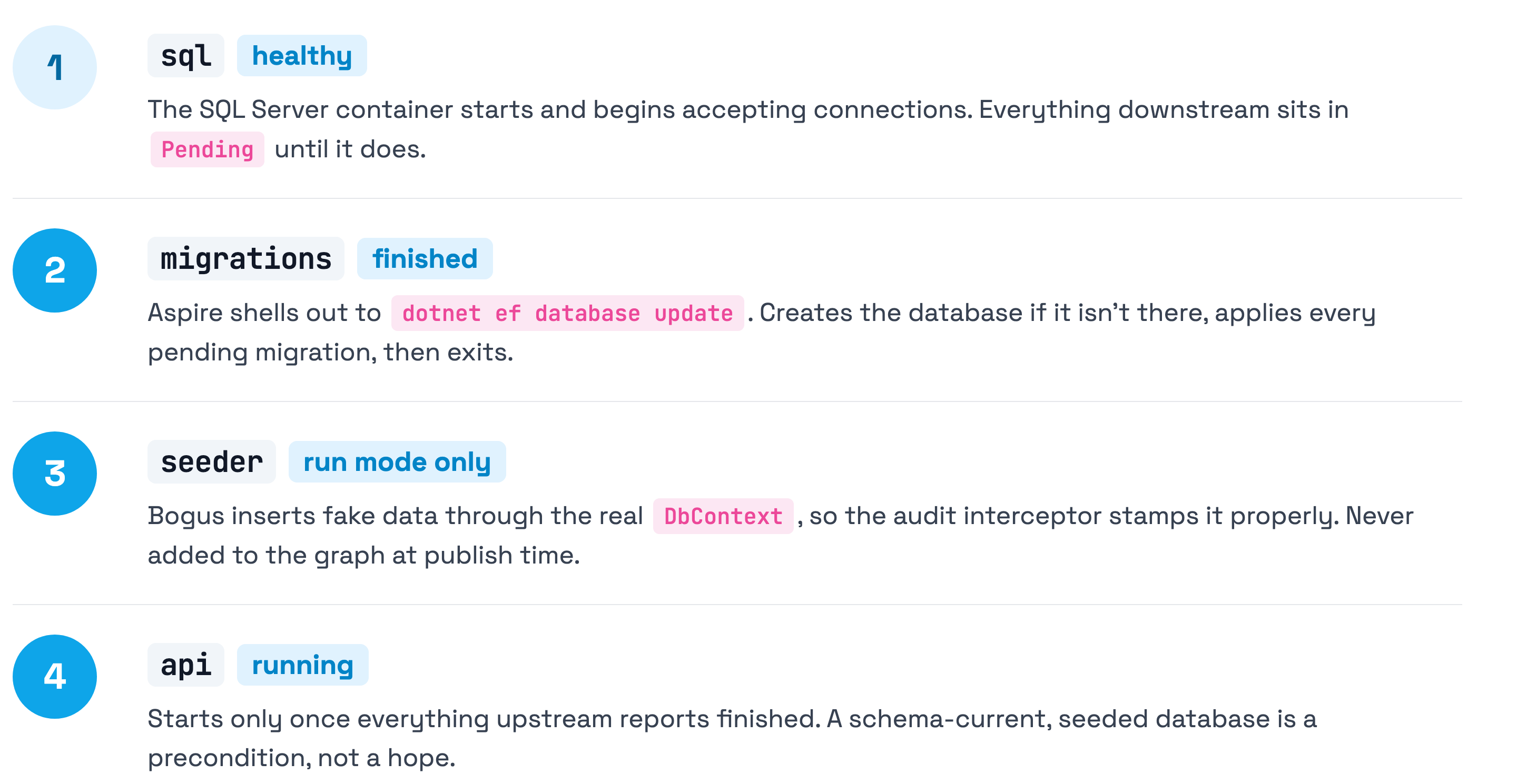 Four-step startup chain. Step one, SQL Server becomes healthy. Step two, the migrations resource runs dotnet ef database update and reaches Finished. Step three, run mode only, the seeder inserts Bogus data and reaches Finished. Step four, the API starts.