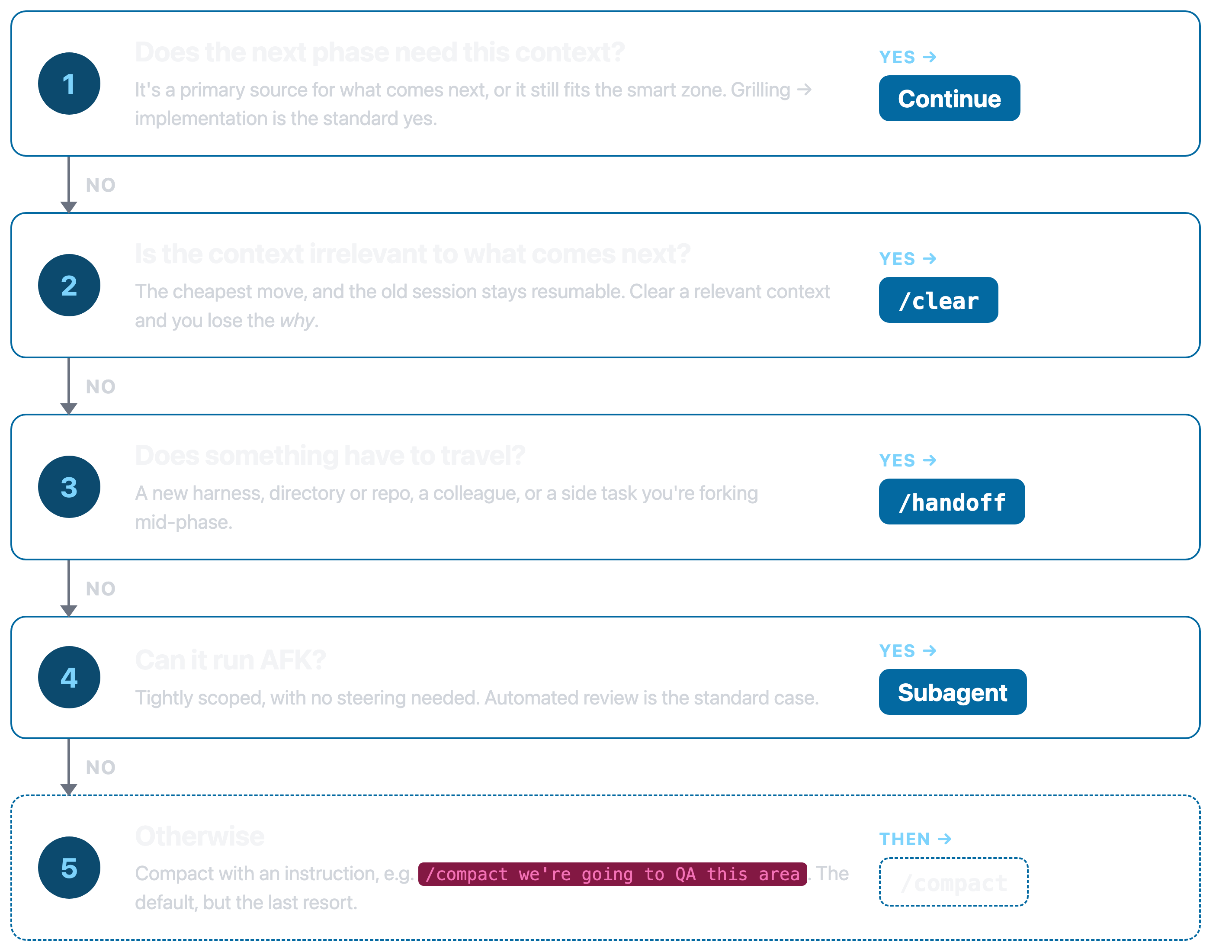 Decision ladder for a phase boundary. 1: Does the next phase need this context? Yes, continue. No, go to 2: Is the context irrelevant to what comes next? Yes, /clear. No, go to 3: Does something have to travel? Yes, /handoff. No, go to 4: Can it run AFK? Yes, hand it to a subagent. No, go to 5: otherwise /compact with an instruction.