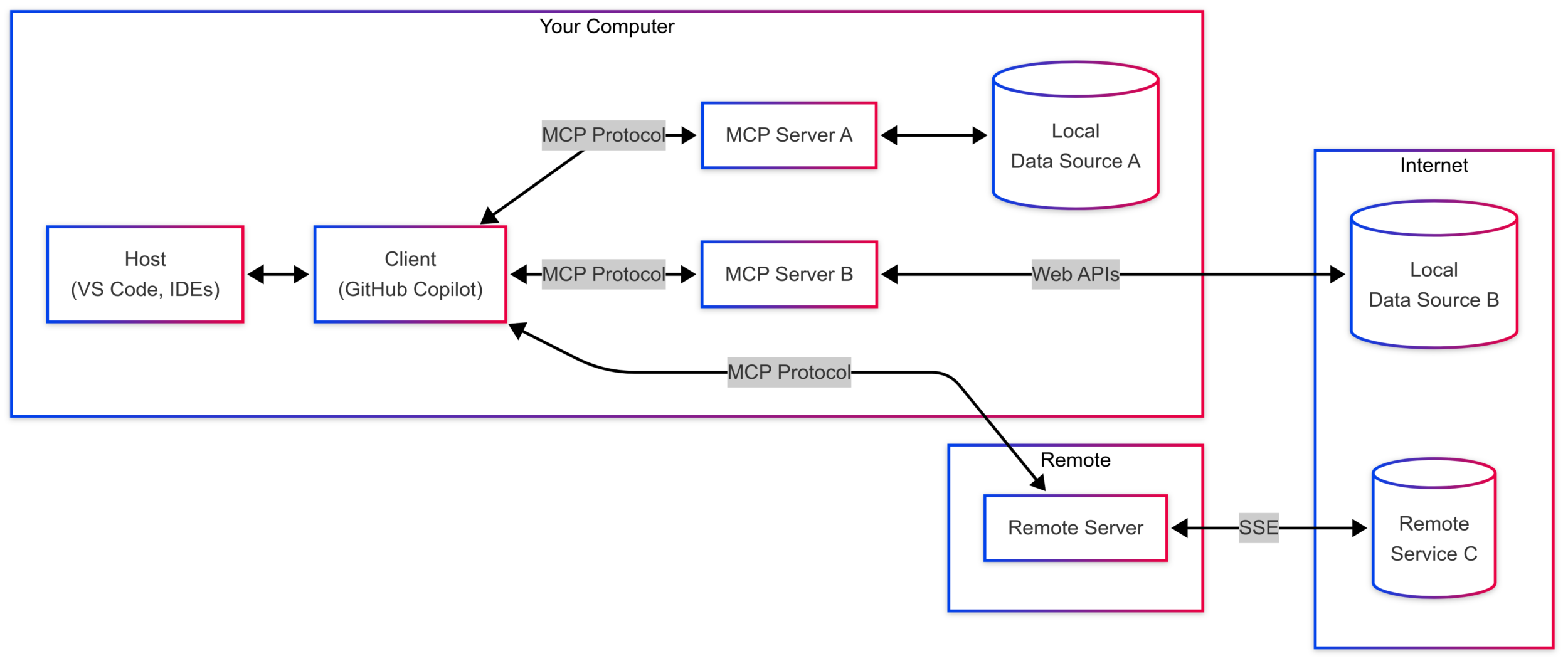 Architecture of MCP